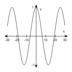  Select the graph of the function.(Include two full periods. ) ​  y = \cos \frac { x } { 4 }  ​ A)    B)    C)    D)    E)    