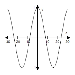  Select the graph of the function.(Include two full periods. ) ​  y = \cos \frac { x } { 4 }  ​ A)    B)    C)    D)    E)    