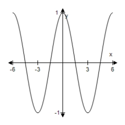  Select the graph of the function.(Include two full periods. ) ​  y = - 6 \cos \frac { \pi x } { 3 }  ​ A)    B)    C)    D)    E)    