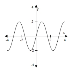 Use a graphing utility to select the graph of the function.Include two full periods. ​ Y = -2 sin (2x + π)  ​ A)    B)    C)    D)    E)   