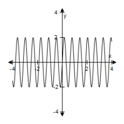 Use a graphing utility to select the graph of the function.Include two full periods. ​ Y = -2 sin (2x + π)  ​ A)    B)    C)    D)    E)   