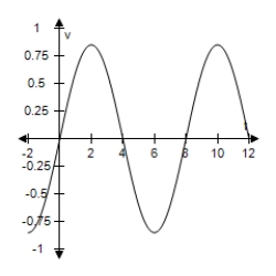  For a person at rest,the velocity v (in liters per second) of airflow during a respiratory cycle (the time from the beginning of one breath to the beginning of the next) is given by​  v = 0.85 \sin \left( \frac { \pi t } { 4 } \right)   , ​ Where t is the time (in seconds) . (Inhalation occurs when v > 0 and exhalation occurs when v < 0. )  Select the graph of this velocity function. ​ A)    B)    C)    D)    E)    