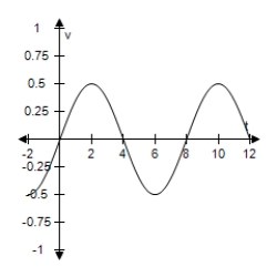  For a person at rest,the velocity v (in liters per second) of airflow during a respiratory cycle (the time from the beginning of one breath to the beginning of the next) is given by​  v = 0.85 \sin \left( \frac { \pi t } { 4 } \right)   , ​ Where t is the time (in seconds) . (Inhalation occurs when v > 0 and exhalation occurs when v < 0. )  Select the graph of this velocity function. ​ A)    B)    C)    D)    E)    
