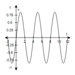  For a person at rest,the velocity v (in liters per second) of airflow during a respiratory cycle (the time from the beginning of one breath to the beginning of the next) is given by​  v = 0.85 \sin \left( \frac { \pi t } { 4 } \right)   , ​ Where t is the time (in seconds) . (Inhalation occurs when v > 0 and exhalation occurs when v < 0. )  Select the graph of this velocity function. ​ A)    B)    C)    D)    E)    