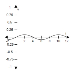  For a person at rest,the velocity v (in liters per second) of airflow during a respiratory cycle (the time from the beginning of one breath to the beginning of the next) is given by​  v = 0.85 \sin \left( \frac { \pi t } { 4 } \right)   , ​ Where t is the time (in seconds) . (Inhalation occurs when v > 0 and exhalation occurs when v < 0. )  Select the graph of this velocity function. ​ A)    B)    C)    D)    E)    