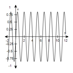  For a person at rest,the velocity v (in liters per second) of airflow during a respiratory cycle (the time from the beginning of one breath to the beginning of the next) is given by​  v = 0.85 \sin \left( \frac { \pi t } { 4 } \right)   , ​ Where t is the time (in seconds) . (Inhalation occurs when v > 0 and exhalation occurs when v < 0. )  Select the graph of this velocity function. ​ A)    B)    C)    D)    E)    