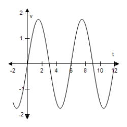 <strong>After exercising for a few minutes,a person has a respiratory cycle for which the velocity of airflow is approximated by v = 1.75 \sin \left( \frac { \pi t } { 3 } \right) , Where t is the time (in seconds). (Inhalation occurs when v > 0 and exhalation occurs when v < 0. ) Select the graph of this velocity function.</strong> A) B) C) D) E)