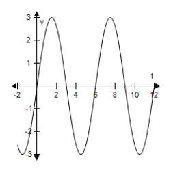 <strong>After exercising for a few minutes,a person has a respiratory cycle for which the velocity of airflow is approximated by v = 1.75 \sin \left( \frac { \pi t } { 3 } \right) , Where t is the time (in seconds). (Inhalation occurs when v > 0 and exhalation occurs when v < 0. ) Select the graph of this velocity function.</strong> A) B) C) D) E)