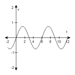 <strong>After exercising for a few minutes,a person has a respiratory cycle for which the velocity of airflow is approximated by v = 1.75 \sin \left( \frac { \pi t } { 3 } \right) , Where t is the time (in seconds). (Inhalation occurs when v > 0 and exhalation occurs when v < 0. ) Select the graph of this velocity function.</strong> A) B) C) D) E)