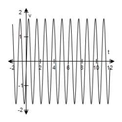 <strong>After exercising for a few minutes,a person has a respiratory cycle for which the velocity of airflow is approximated by v = 1.75 \sin \left( \frac { \pi t } { 3 } \right) , Where t is the time (in seconds). (Inhalation occurs when v > 0 and exhalation occurs when v < 0. ) Select the graph of this velocity function.</strong> A) B) C) D) E)