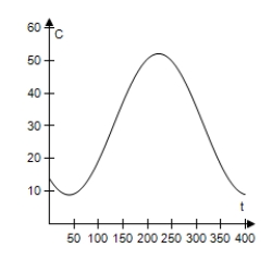  The daily consumption C (in gallons) of diesel fuel on a farm is modeled by​  C = 30.5 + 21.6 \sin \left( \frac { 2 \pi t } { 365 } + 10.3 \right)   , ​ Where t is the time (in days) ,with t = 1 corresponding to January 1. Use a graphing utility to select the graph of the model. ​ A)    B)    C)    D)    E)    