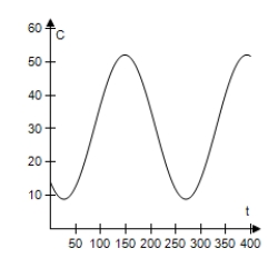  The daily consumption C (in gallons) of diesel fuel on a farm is modeled by​  C = 30.5 + 21.6 \sin \left( \frac { 2 \pi t } { 365 } + 10.3 \right)   , ​ Where t is the time (in days) ,with t = 1 corresponding to January 1. Use a graphing utility to select the graph of the model. ​ A)    B)    C)    D)    E)    