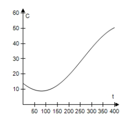  The daily consumption C (in gallons) of diesel fuel on a farm is modeled by​  C = 30.5 + 21.6 \sin \left( \frac { 2 \pi t } { 365 } + 10.3 \right)   , ​ Where t is the time (in days) ,with t = 1 corresponding to January 1. Use a graphing utility to select the graph of the model. ​ A)    B)    C)    D)    E)    