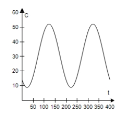  The daily consumption C (in gallons) of diesel fuel on a farm is modeled by​  C = 30.5 + 21.6 \sin \left( \frac { 2 \pi t } { 365 } + 10.3 \right)   , ​ Where t is the time (in days) ,with t = 1 corresponding to January 1. Use a graphing utility to select the graph of the model. ​ A)    B)    C)    D)    E)    