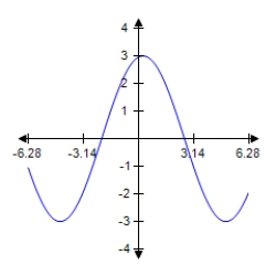  ​Determine the period and amplitude of the following function​  y = 3 \cos \left( \frac { 2 x } { 3 } - \frac { 1 } { 6 } \right)     ​ A) ​Period: 10  \pi  ;Amplitude: 6 B) ​Period:  \frac { \pi } { 5 }  ;Amplitude: 3 C) ​Period: 8  \pi  ;Amplitude: 4 D) ​Period:  \pi  ;Amplitude: 3 E) ​Period: 5  \pi  ;Amplitude: 2 