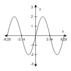  ​Sketch the graph of the function below,being sure to include at least two full periods. ​ ​y = 2 cos​( x -  \frac { \pi } { 2 }  ) ​   ​ A) ​   B) ​   C) ​   D) ​   E) ​   