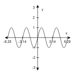  ​Sketch the graph of the function below,being sure to include at least two full periods. ​ ​y = 2 cos​( x -  \frac { \pi } { 2 }  ) ​   ​ A) ​   B) ​   C) ​   D) ​   E) ​   