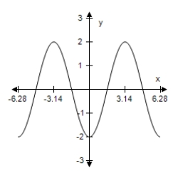  ​Sketch the graph of the function below,being sure to include at least two full periods. ​ ​y = 2 cos​( x -  \frac { \pi } { 2 }  ) ​   ​ A) ​   B) ​   C) ​   D) ​   E) ​   