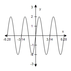  ​Sketch the graph of the function below,being sure to include at least two full periods. ​ ​y = 2 cos​( x -  \frac { \pi } { 2 }  ) ​   ​ A) ​   B) ​   C) ​   D) ​   E) ​   