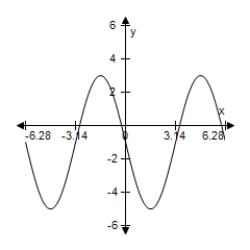 Use a graphing utility to graph the function below.Be sure to include at least two full periods. y = 4 sin (x - 5π) + 1 A)    B)    ​ C)    ​ D)    ​ E)    ​