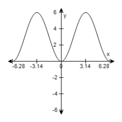 Use a graphing utility to graph the function below.Be sure to include at least two full periods. y = 4 sin (x - 5π) + 1 A)    B)    ​ C)    ​ D)    ​ E)    ​