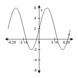 Use a graphing utility to graph the function below.Be sure to include at least two full periods. y = 4 sin (x - 5π) + 1 A)    B)    ​ C)    ​ D)    ​ E)    ​