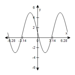 Use a graphing utility to graph the function below.Be sure to include at least two full periods. y = 4 sin (x - 5π) + 1 A)    B)    ​ C)    ​ D)    ​ E)    ​