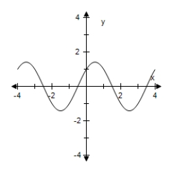  Use a graphing utility to graph the function below.Be sure to include at least two full periods.  y = - \sqrt { 2 } \sin \left( \frac { \pi x } { 2 } - \frac { \pi } { 4 } \right)   A)    B)    C)    D)    E)    