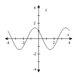  Use a graphing utility to graph the function below.Be sure to include at least two full periods.  y = - \sqrt { 2 } \sin \left( \frac { \pi x } { 2 } - \frac { \pi } { 4 } \right)   A)    B)    C)    D)    E)    