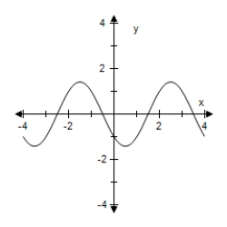  Use a graphing utility to graph the function below.Be sure to include at least two full periods.  y = - \sqrt { 2 } \sin \left( \frac { \pi x } { 2 } - \frac { \pi } { 4 } \right)   A)    B)    C)    D)    E)    