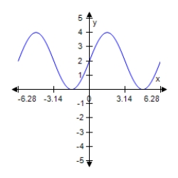 Find a and d for the function f(x) = a sin x + d such that the graph of f(x) matches the graph below.   A) a = 2;d = -1 B) a = 4;d = 1 C) a = -2;d = 1 D) a = 2;d = 2 E) a = 4;d = -3
