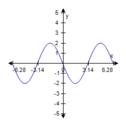  Find a,b,and c for the function f(x) = a cos (bx - c) such that the graph of f(x) matches the graph below.   A) a = -2;b = -1;c=  - \frac { 3 } { 2 }  B) a = 4;b = 1;c = π C) a = 1;b = 2;c = -1 D) a = 2;b = 1;c = -π E) a = 2;b = 1;c =  - \frac { 1 } { 2 }  π 