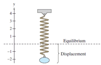  The displacement from equilibrium of an oscillating weight suspended by a spring is given by​  y = 2 \cos 6 t  ​ where y is the displacement in centimeters and t is the time in seconds (see figure) .Find the displacement when  t = 7  .(Round your answers to nearest tenth. ) ​   ​ A) 1.200 cm B) 1.100 cm C) 1.000 cm D) 0.800 cm E) 1.300 cm 