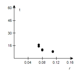 <strong>Select a scatter plot of the given data. R 7 \% 8 \% 11 \% 12 \% 14 \% 15 \% t 16.24 14.27 10.53 9.69 8.38 7.86 </strong> A) B) C) D) E)