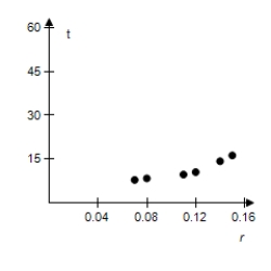<strong>Select a scatter plot of the given data. R 7 \% 8 \% 11 \% 12 \% 14 \% 15 \% t 16.24 14.27 10.53 9.69 8.38 7.86 </strong> A) B) C) D) E)