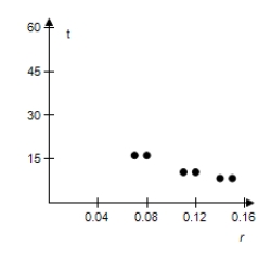 <strong>Select a scatter plot of the given data. R 7 \% 8 \% 11 \% 12 \% 14 \% 15 \% t 16.24 14.27 10.53 9.69 8.38 7.86 </strong> A) B) C) D) E)