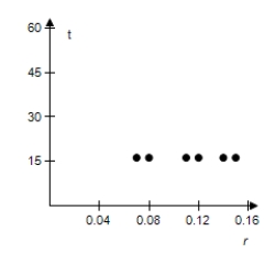 <strong>Select a scatter plot of the given data. R 7 \% 8 \% 11 \% 12 \% 14 \% 15 \% t 16.24 14.27 10.53 9.69 8.38 7.86 </strong> A) B) C) D) E)