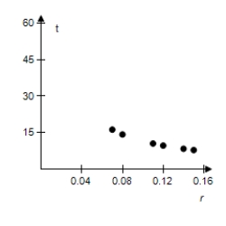 <strong>Select a scatter plot of the given data. R 7 \% 8 \% 11 \% 12 \% 14 \% 15 \% t 16.24 14.27 10.53 9.69 8.38 7.86 </strong> A) B) C) D) E)