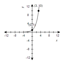  Find the exponential model  y = a e ^ { 0.7675 x }  that fits the points shown in the graph.​   ​ A)   y = e ^ { - 0.7675 x }  B)   y = e ^ { 0.7675 x }  C)   y = - e ^ { - 0.7675 x }  D)   y = x e ^ { 0.7675 }  E)   y = - x e ^ { - 0.7675 }