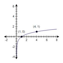  Find the value of b,if any,that would cause the graph of  y = \log _ { b } x  to look like the graph shown.​   ​ A) b = 3.5 B) b = 4.5 C) b = 2 D) b = 4 E) b = 1 