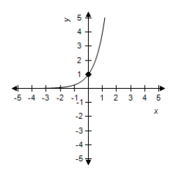  Match the graph with its exponential function.​   ​ A)   y = 4 ^ { x }  B)   y = - 4 ^ { - x }  C)   y = - 4 ^ { x }  D)   y = 4 ^ { - x }  E)   y = 4 x