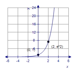  Find the value of b that would cause the graph of y = b<sup>x</sup> to look like the graph below.​   ​ A)   b = \frac { 1 } { e ^ { 3 } }  B)   b = e ^ { 3 }  C)   b = e  D)   b = \frac { 1 } { e }  E)   b = e ^ { 2 }