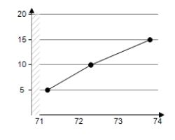 <strong>The numbers N (in millions)of students enrolled in schools in the United States from 1995 through 1997 are shown in the table. \begin{array} { | c | c | } \hline \text { Year } & \text { Number, } N \\ \hline 1995 & 71.2 \\ \hline 1996 & 72.3 \\ \hline 1997 & 74 \\ \hline \end{array} Use a graphing utility to create a scatter plot of the data.Let t represent the year,with t = 5 corresponding to 1995.</strong> A) B) C) D) E)