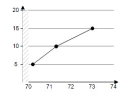 <strong>The numbers N (in millions)of students enrolled in schools in the United States from 1995 through 1997 are shown in the table. \begin{array} { | c | c | } \hline \text { Year } & \text { Number, } N \\ \hline 1995 & 71.2 \\ \hline 1996 & 72.3 \\ \hline 1997 & 74 \\ \hline \end{array} Use a graphing utility to create a scatter plot of the data.Let t represent the year,with t = 5 corresponding to 1995.</strong> A) B) C) D) E)