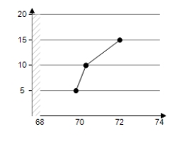 <strong>The numbers N (in millions)of students enrolled in schools in the United States from 1995 through 1997 are shown in the table. \begin{array} { | c | c | } \hline \text { Year } & \text { Number, } N \\ \hline 1995 & 71.2 \\ \hline 1996 & 72.3 \\ \hline 1997 & 74 \\ \hline \end{array} Use a graphing utility to create a scatter plot of the data.Let t represent the year,with t = 5 corresponding to 1995.</strong> A) B) C) D) E)