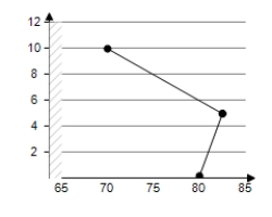 <strong>The numbers N (in millions)of students enrolled in schools in the United States from 1995 through 1997 are shown in the table. \begin{array} { | c | c | } \hline \text { Year } & \text { Number, } N \\ \hline 1995 & 71.2 \\ \hline 1996 & 72.3 \\ \hline 1997 & 74 \\ \hline \end{array} Use a graphing utility to create a scatter plot of the data.Let t represent the year,with t = 5 corresponding to 1995.</strong> A) B) C) D) E)