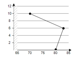 <strong>The numbers N (in millions)of students enrolled in schools in the United States from 1995 through 1997 are shown in the table. \begin{array} { | c | c | } \hline \text { Year } & \text { Number, } N \\ \hline 1995 & 71.2 \\ \hline 1996 & 72.3 \\ \hline 1997 & 74 \\ \hline \end{array} Use a graphing utility to create a scatter plot of the data.Let t represent the year,with t = 5 corresponding to 1995.</strong> A) B) C) D) E)