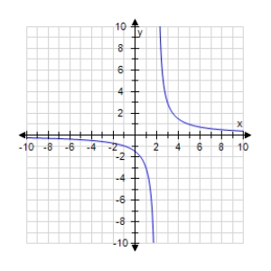  The graph of the function  f ( x )  = \frac { 3 } { x - 2 }  is shown below.Determine the vertical and horizontal asymptotes of its graph.   A) horizontal: y = 0;vertical: x = 2 B) horizontal: y = 0;vertical: x = -2 C) horizontal: y = -2;vertical: x = 0 D) horizontal: y = 2;vertical: x = 0 E) horizontal: y = -2;vertical: x = 2 