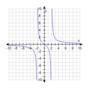  The graph of the function ​​  f ( x )  = \frac { 3 x } { x ^ { 2 } - 4 }  is shown below.Determine the domain.   A) Domain: all real numbers except x = -2 and x = 2 B) Domain: all real numbers except x = 2 C) Domain: all real numbers except x = 0 D) Domain: all real numbers except x = 4 