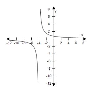  Select the correct rational function for the following graph.​   ​ A)   f ( x )  = \frac { 3 } { x - 4 }  B)   f ( x )  = \frac { 3 } { x + 4 }  C)   f ( x )  = \frac { 3 } { x + 3 }  D) ​  f ( x )  = \frac { 4 } { x - 3 }  E) ​  f ( x )  = \frac { 4 } { x - 4 }